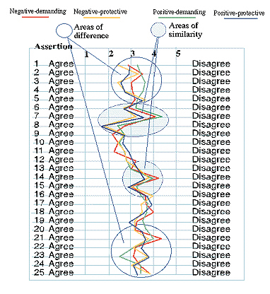 assertions about stuttering by teacher group