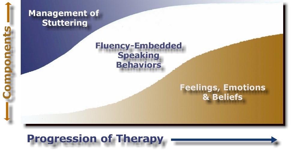 Progression of Therapy